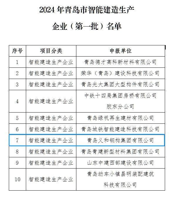 Jó hír: A társaság nagy megtiszteltetés volt, hogy szerepel a Qingdao városában az intelligens építőipari vállalkozások első tételének listáján